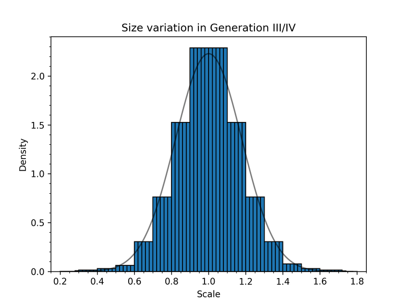 File:Size variation III IV.png