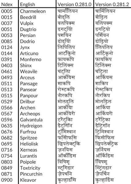 File:Hindi name changes version 0.281.2 GO.png